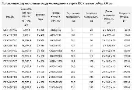 Потолочный двухпоточный воздухоохладитель ECO IDE 54B07 ED ECO Потолочный двухпоточный воздухоохладитель ECO IDE 54B07 ED ECO