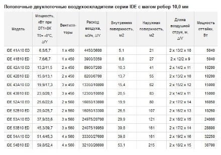Потолочный двухпоточный воздухоохладитель ECO IDE 53B10 ED ECO Потолочный двухпоточный воздухоохладитель ECO IDE 53B10 ED ECO